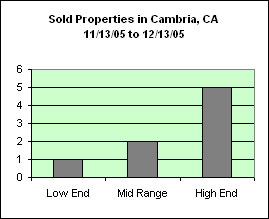 Sold Properties in Cambria CA 11/13/05 to 12/13/05