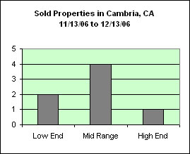 Sold Properties in Cambria CA 11/13/06 to 12/13/06